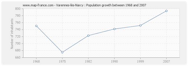 Population Varennes-lès-Narcy