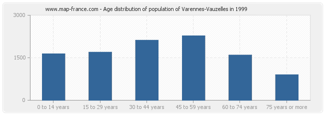 Age distribution of population of Varennes-Vauzelles in 1999