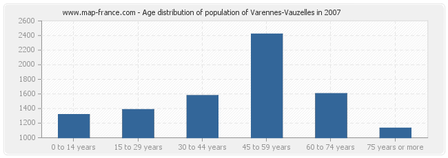 Age distribution of population of Varennes-Vauzelles in 2007