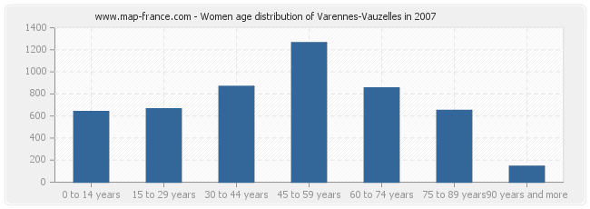 Women age distribution of Varennes-Vauzelles in 2007