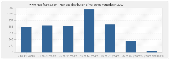 Men age distribution of Varennes-Vauzelles in 2007