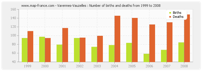 Varennes-Vauzelles : Number of births and deaths from 1999 to 2008