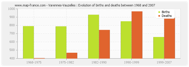 Varennes-Vauzelles : Evolution of births and deaths between 1968 and 2007