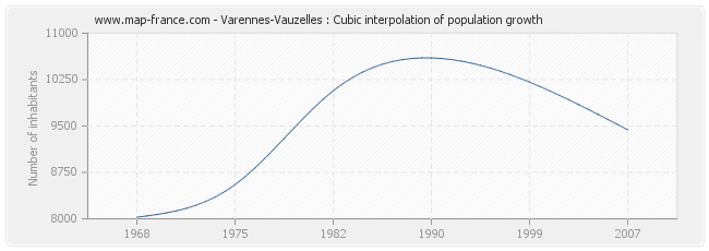 Varennes-Vauzelles : Cubic interpolation of population growth