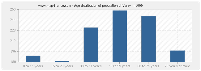 Age distribution of population of Varzy in 1999