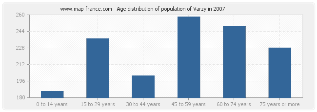 Age distribution of population of Varzy in 2007