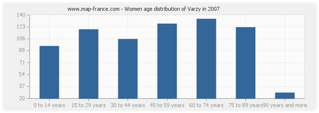 Women age distribution of Varzy in 2007