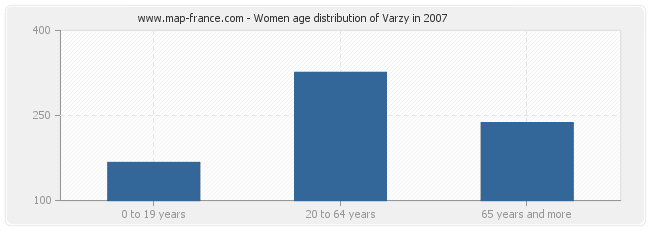 Women age distribution of Varzy in 2007
