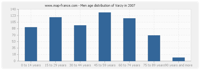 Men age distribution of Varzy in 2007