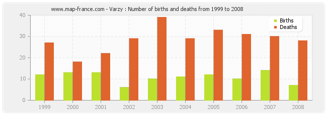 Varzy : Number of births and deaths from 1999 to 2008