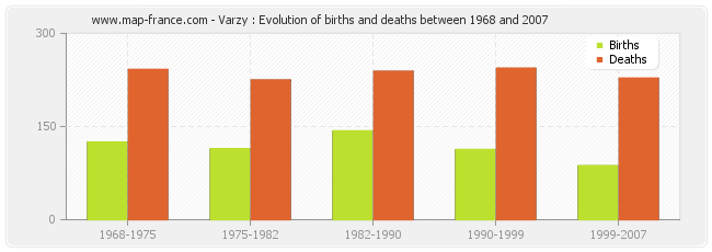Varzy : Evolution of births and deaths between 1968 and 2007