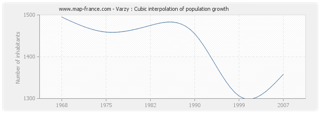 Varzy : Cubic interpolation of population growth