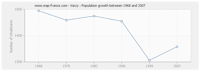 Population Varzy
