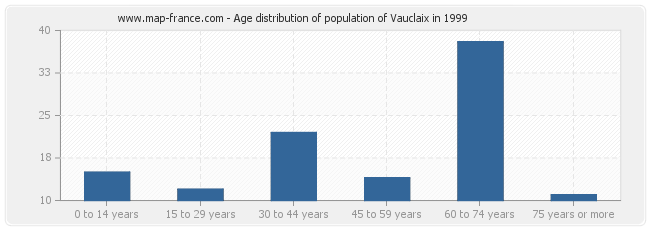 Age distribution of population of Vauclaix in 1999