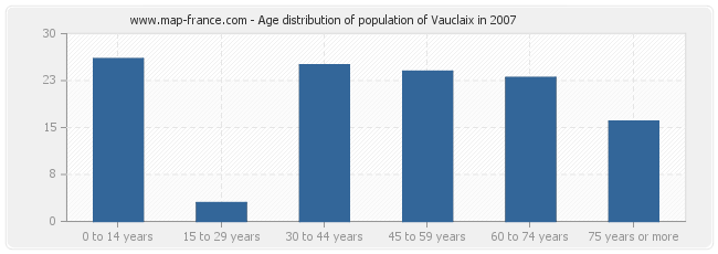 Age distribution of population of Vauclaix in 2007