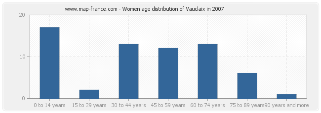 Women age distribution of Vauclaix in 2007