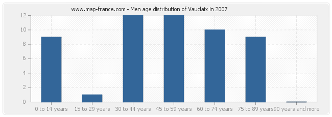 Men age distribution of Vauclaix in 2007