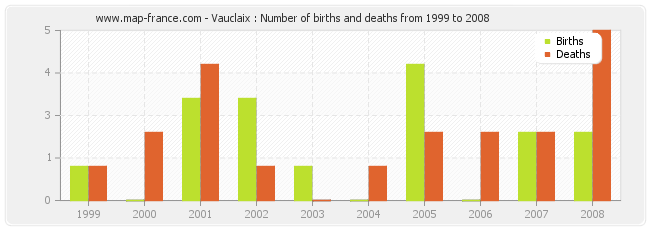 Vauclaix : Number of births and deaths from 1999 to 2008