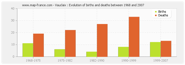 Vauclaix : Evolution of births and deaths between 1968 and 2007