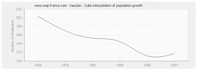 Vauclaix : Cubic interpolation of population growth
