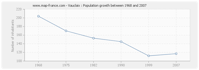 Population Vauclaix