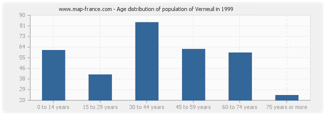 Age distribution of population of Verneuil in 1999