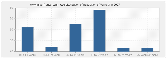 Age distribution of population of Verneuil in 2007