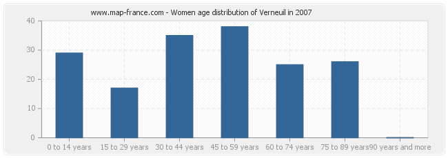 Women age distribution of Verneuil in 2007