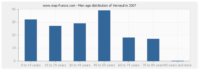 Men age distribution of Verneuil in 2007