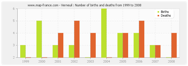 Verneuil : Number of births and deaths from 1999 to 2008