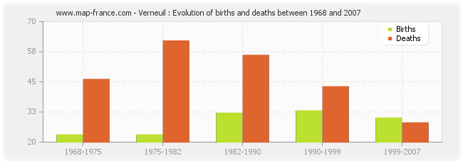 Verneuil : Evolution of births and deaths between 1968 and 2007