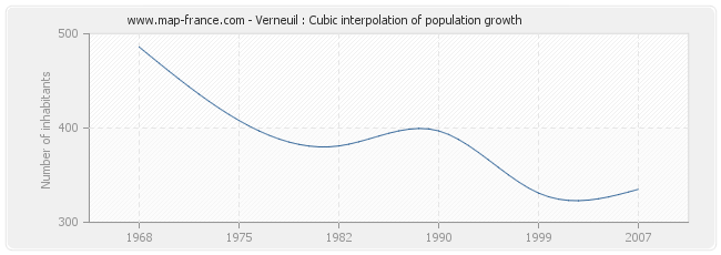 Verneuil : Cubic interpolation of population growth