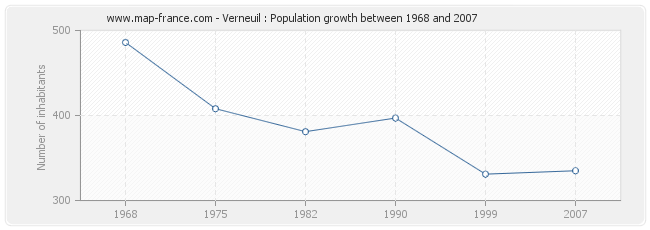 Population Verneuil