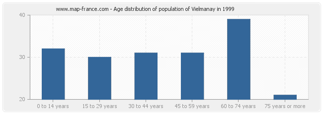 Age distribution of population of Vielmanay in 1999