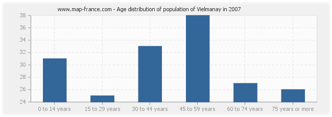 Age distribution of population of Vielmanay in 2007