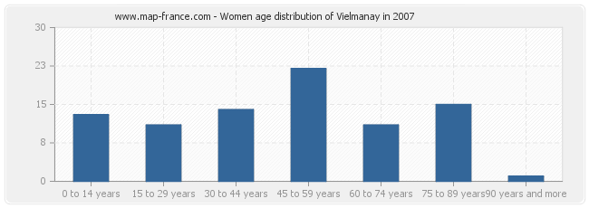 Women age distribution of Vielmanay in 2007