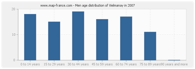 Men age distribution of Vielmanay in 2007