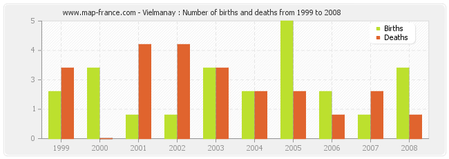 Vielmanay : Number of births and deaths from 1999 to 2008