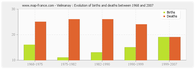 Vielmanay : Evolution of births and deaths between 1968 and 2007
