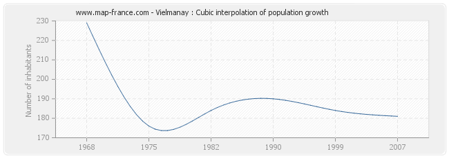 Vielmanay : Cubic interpolation of population growth