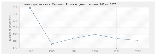 Population Vielmanay