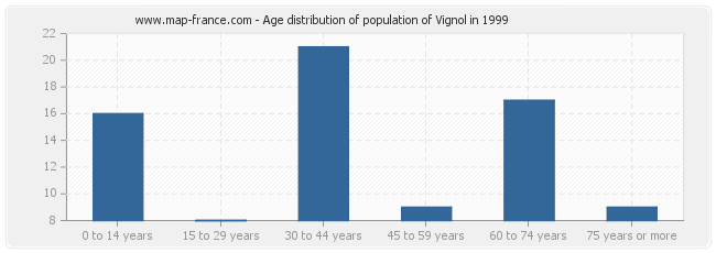 Age distribution of population of Vignol in 1999
