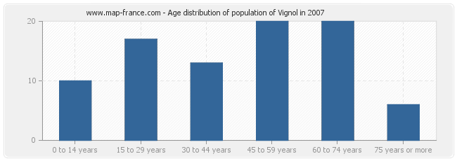 Age distribution of population of Vignol in 2007