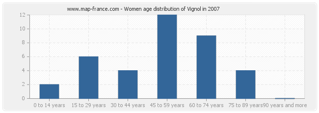 Women age distribution of Vignol in 2007