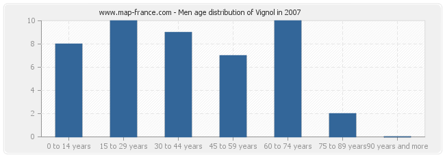 Men age distribution of Vignol in 2007