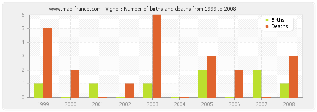 Vignol : Number of births and deaths from 1999 to 2008