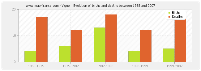 Vignol : Evolution of births and deaths between 1968 and 2007