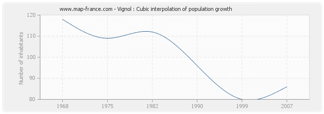 Vignol : Cubic interpolation of population growth