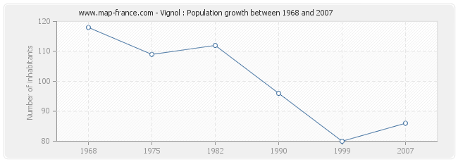 Population Vignol