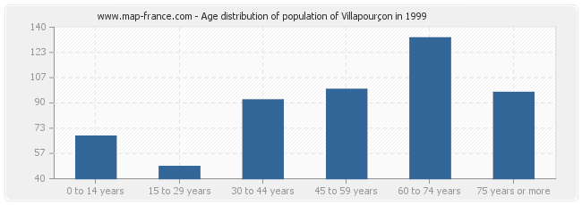 Age distribution of population of Villapourçon in 1999